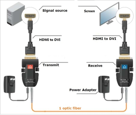 SM 1xLC光学Dviのエクステンダー1000mの低速RFI低いEMI FCCは承認した